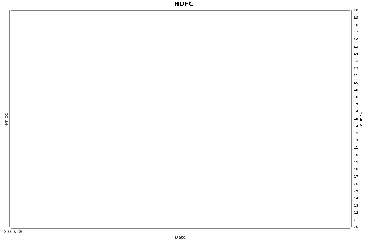 HDFC Daily Price Chart NSE Today